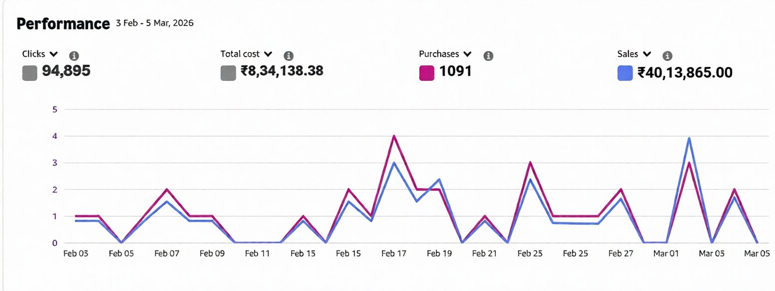 Amazon Ads performance dashboard for Client Account A, ₹40.1L sales