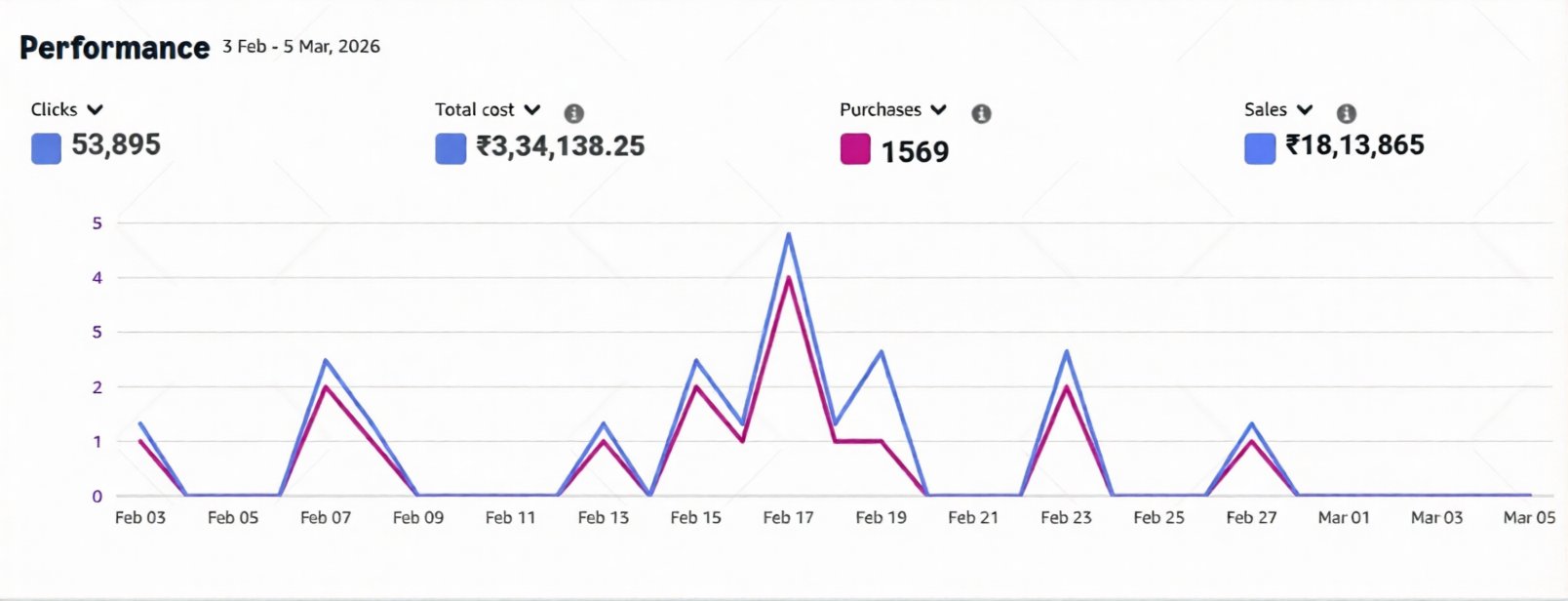 Amazon Ads performance dashboard for Client Account B, ₹18.1L sales